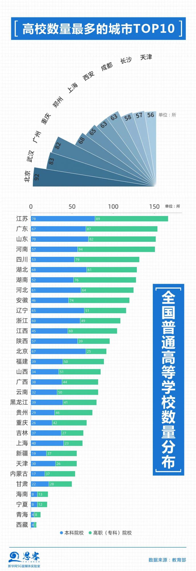 1高校數(shù)量最多的城市top10