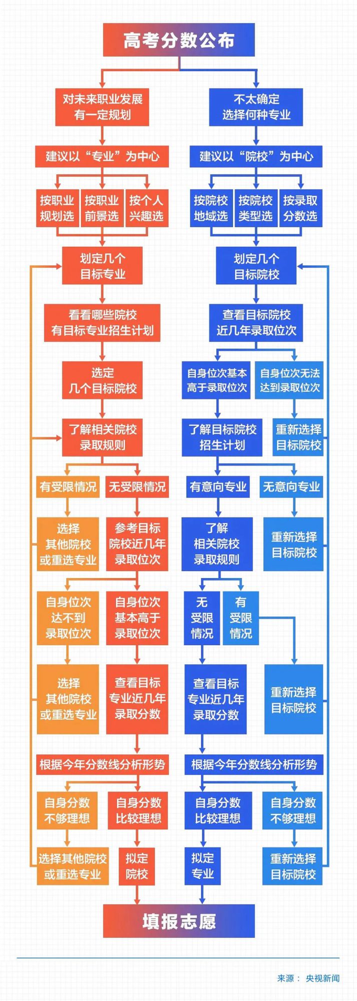 10高考分?jǐn)?shù)公布