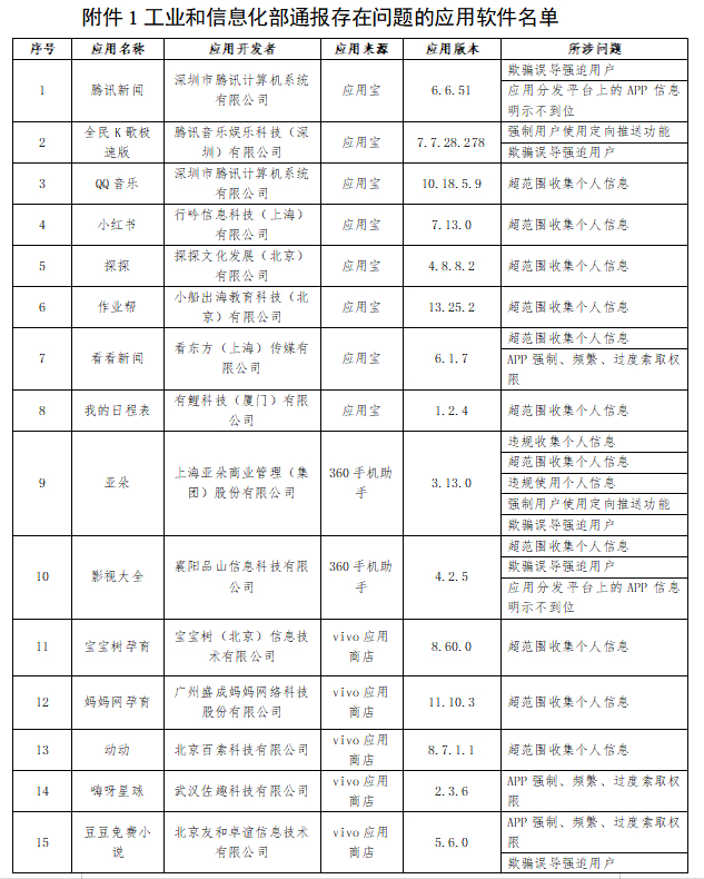 工業(yè)和信息化部通報存在問題的應(yīng)用軟件名單。部分名單截圖